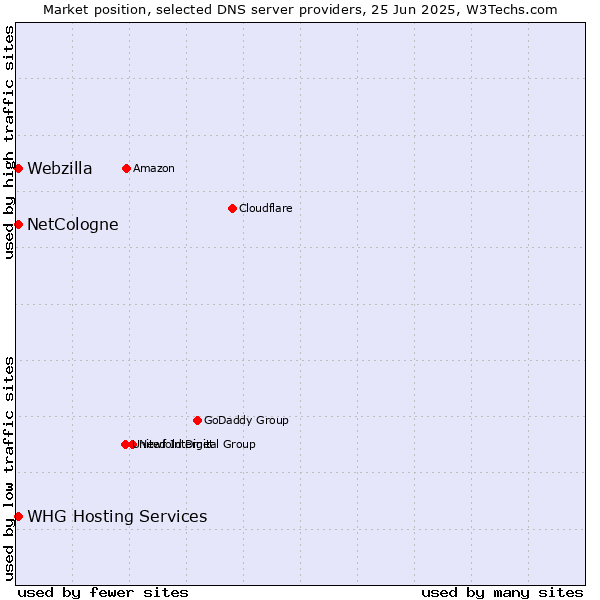 Market position of NetCologne vs. WHG Hosting Services vs. Webzilla