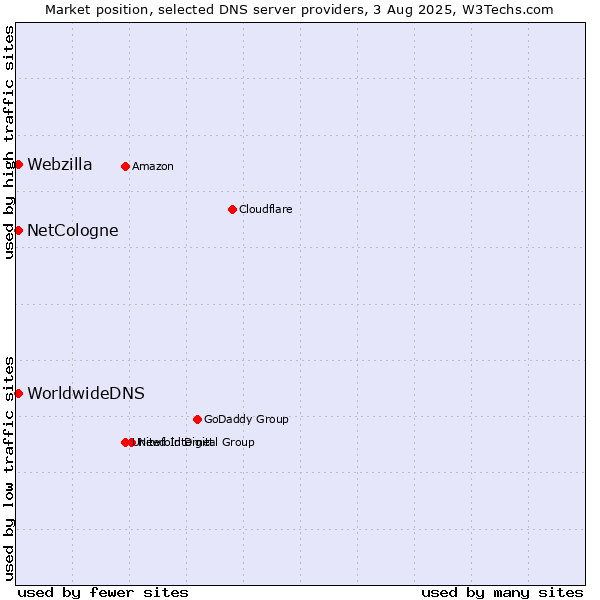 Market position of NetCologne vs. WorldwideDNS vs. Webzilla