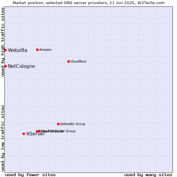 Market position of XServer vs. NetCologne vs. Webzilla