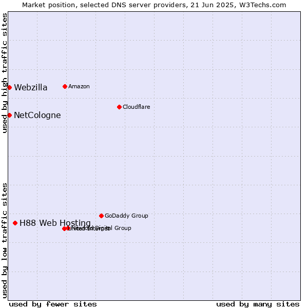 Market position of H88 Web Hosting vs. NetCologne vs. Webzilla