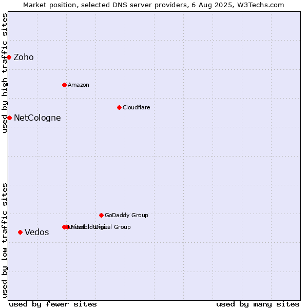 Market position of Vedos vs. NetCologne vs. Zoho