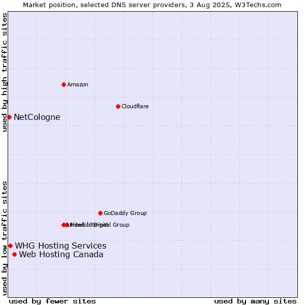 Market position of Web Hosting Canada vs. NetCologne vs. WHG Hosting Services