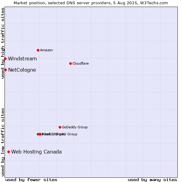 Market position of Web Hosting Canada vs. NetCologne vs. Windstream