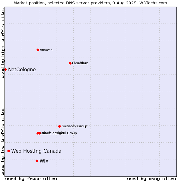 Market position of Wix vs. Web Hosting Canada vs. NetCologne