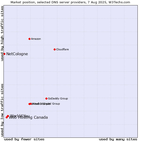 Market position of World4You vs. Web Hosting Canada vs. NetCologne