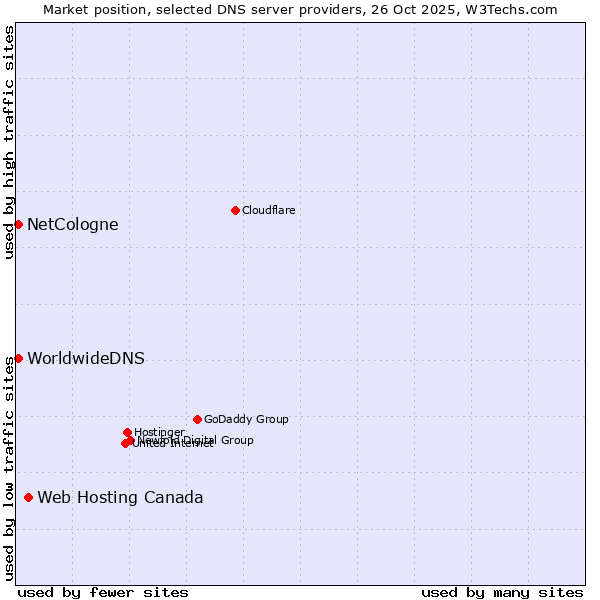Market position of Web Hosting Canada vs. NetCologne vs. WorldwideDNS
