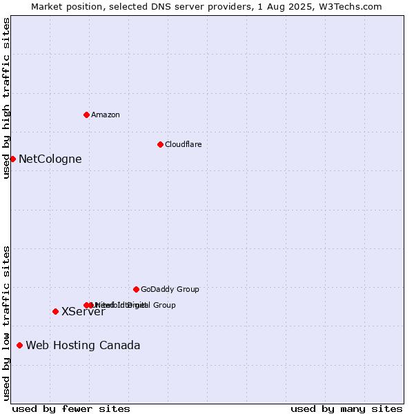Market position of XServer vs. Web Hosting Canada vs. NetCologne