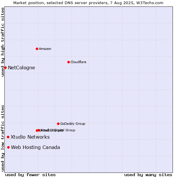 Market position of Web Hosting Canada vs. Xtudio Networks vs. NetCologne