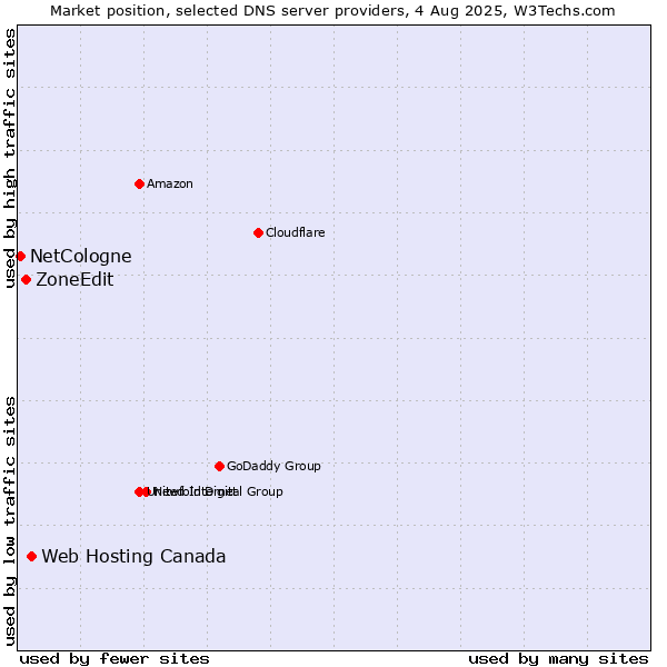 Market position of Web Hosting Canada vs. ZoneEdit vs. NetCologne