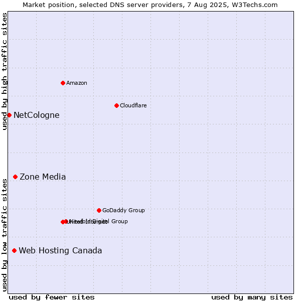 Market position of Zone Media vs. Web Hosting Canada vs. NetCologne