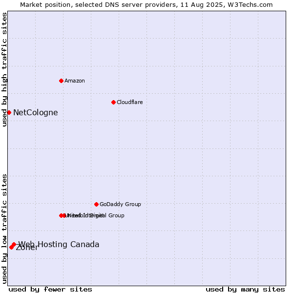 Market position of Web Hosting Canada vs. Zoner vs. NetCologne