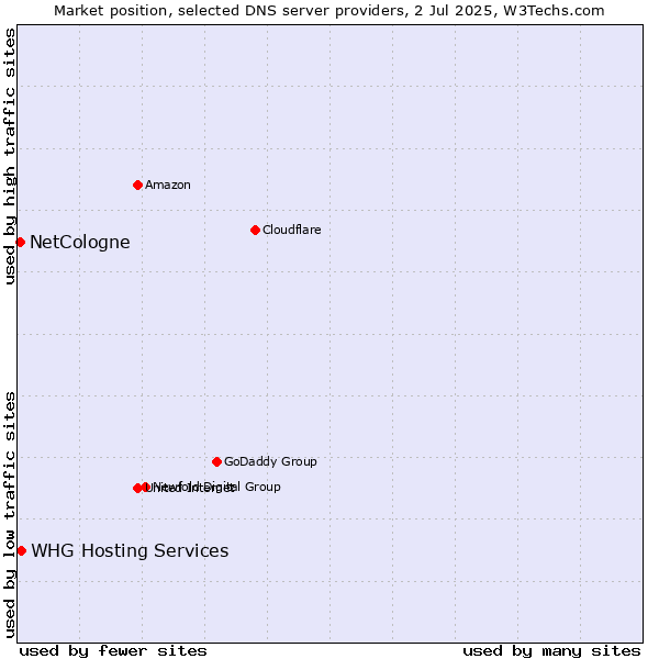 Market position of NetCologne vs. WHG Hosting Services