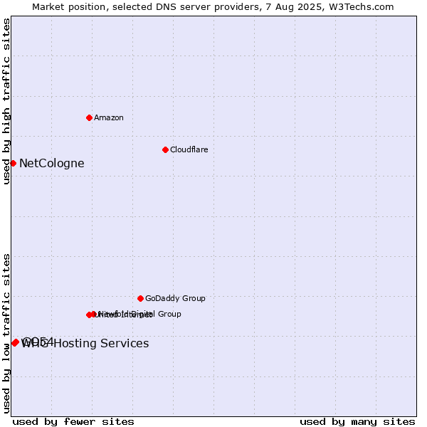 Market position of GO54 vs. WHG Hosting Services vs. NetCologne
