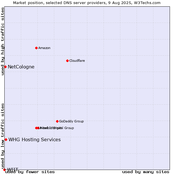 Market position of WHG Hosting Services vs. NetCologne vs. WIIT