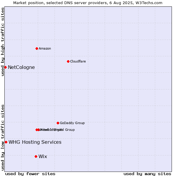 Market position of Wix vs. NetCologne vs. WHG Hosting Services