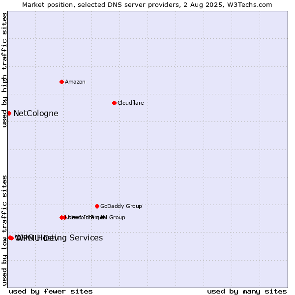 Market position of WPMU Dev vs. NetCologne vs. WHG Hosting Services