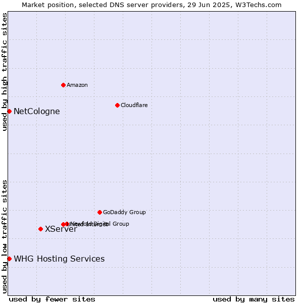 Market position of XServer vs. NetCologne vs. WHG Hosting Services