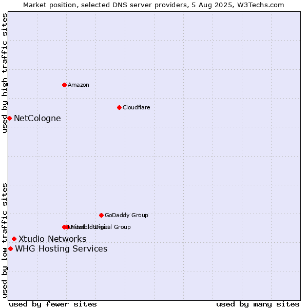 Market position of Xtudio Networks vs. WHG Hosting Services vs. NetCologne