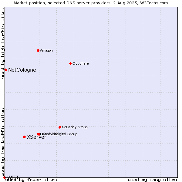 Market position of XServer vs. NetCologne vs. WIIT