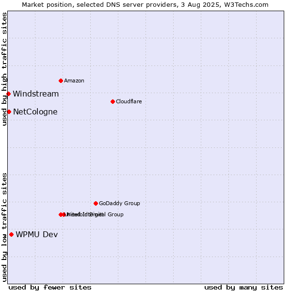 Market position of WPMU Dev vs. NetCologne vs. Windstream
