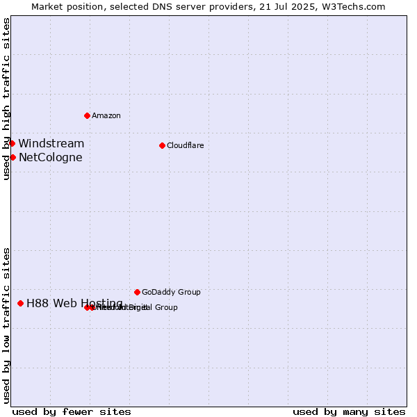 Market position of H88 Web Hosting vs. NetCologne vs. Windstream