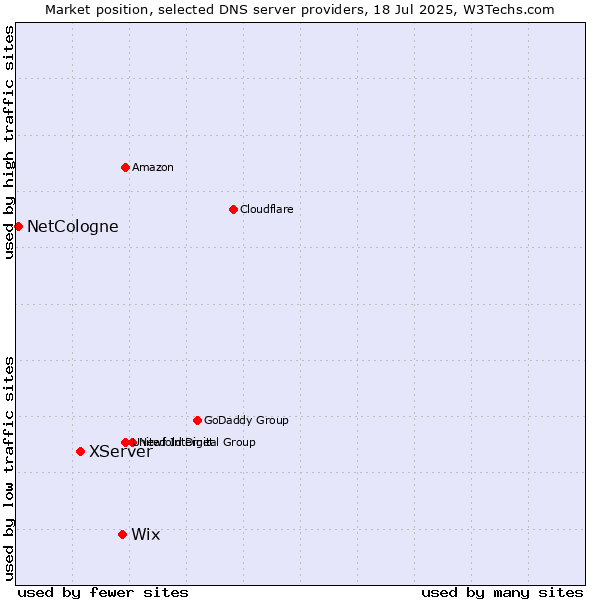 Market position of Wix vs. XServer vs. NetCologne