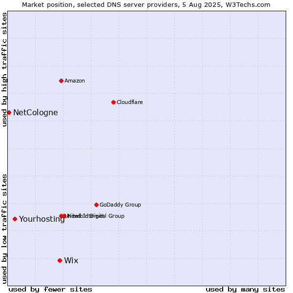 Market position of Wix vs. Yourhosting vs. NetCologne