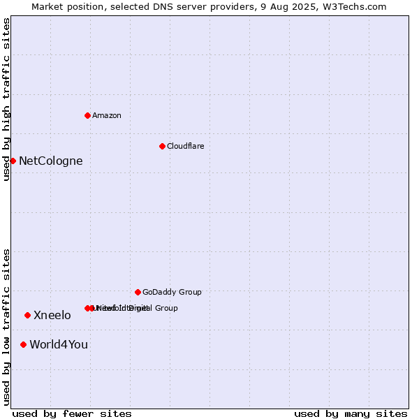 Market position of Xneelo vs. World4You vs. NetCologne