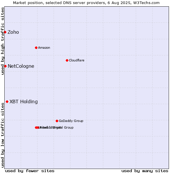 Market position of XBT Holding vs. NetCologne vs. Zoho