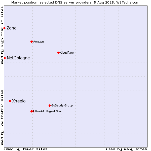 Market position of Xneelo vs. NetCologne vs. Zoho