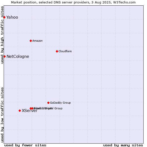 Market position of XServer vs. NetCologne vs. Yahoo