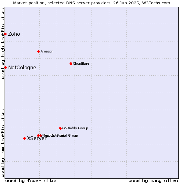 Market position of XServer vs. NetCologne vs. Zoho