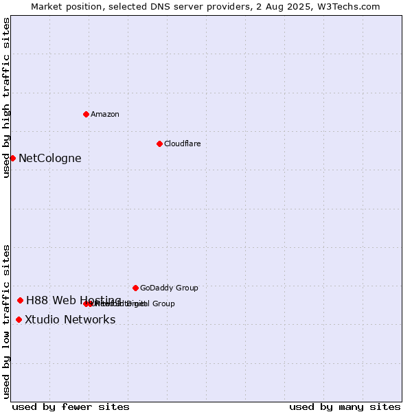 Market position of H88 Web Hosting vs. Xtudio Networks vs. NetCologne