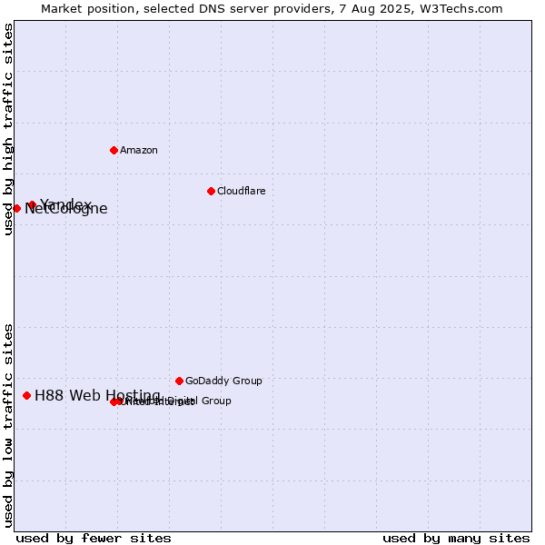 Market position of Yandex vs. H88 Web Hosting vs. NetCologne