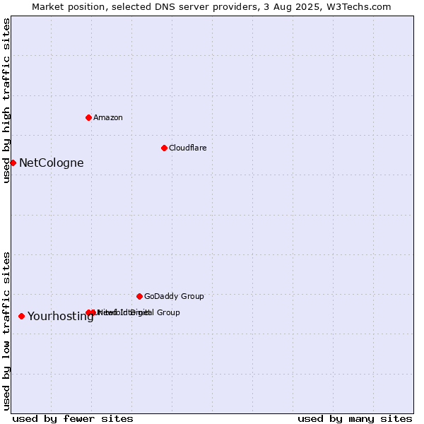 Market position of Yourhosting vs. NetCologne