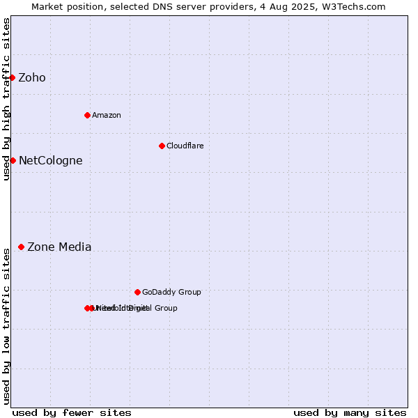 Market position of Zone Media vs. NetCologne vs. Zoho