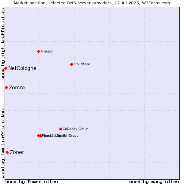 Market position of Zoner vs. Zomro vs. NetCologne