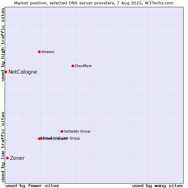 Market position of Zoner vs. NetCologne