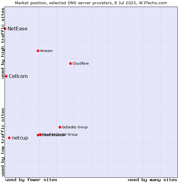 Market position of netcup vs. Cellcom vs. NetEase