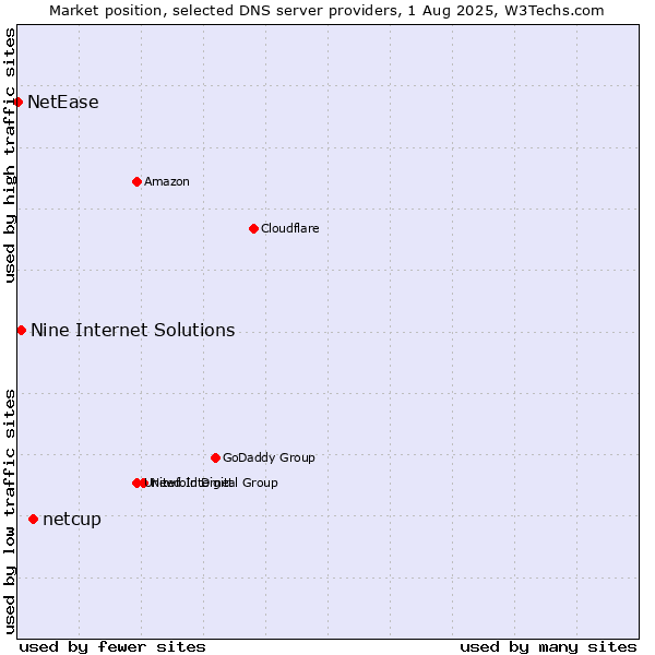 Market position of netcup vs. Nine Internet Solutions vs. NetEase