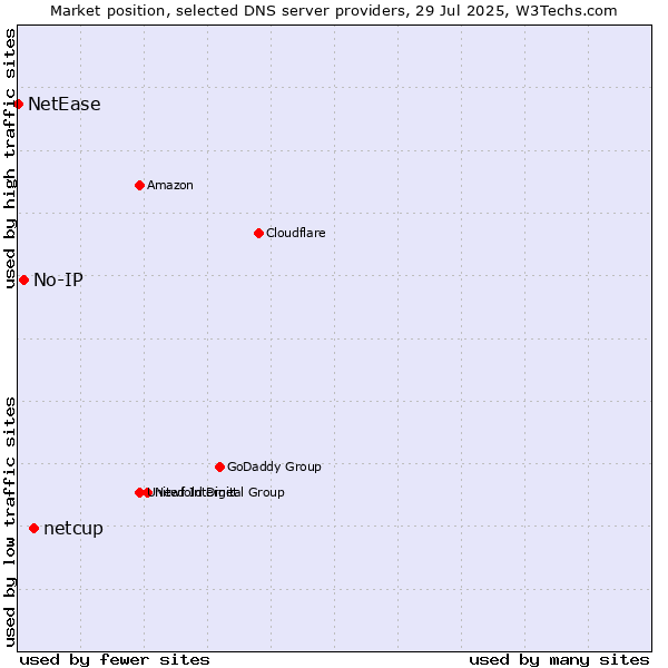 Market position of netcup vs. No-IP vs. NetEase