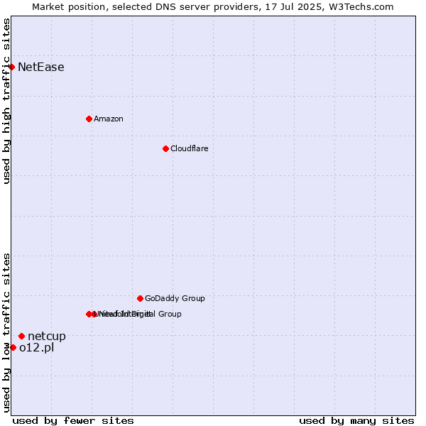 Market position of netcup vs. o12.pl vs. NetEase