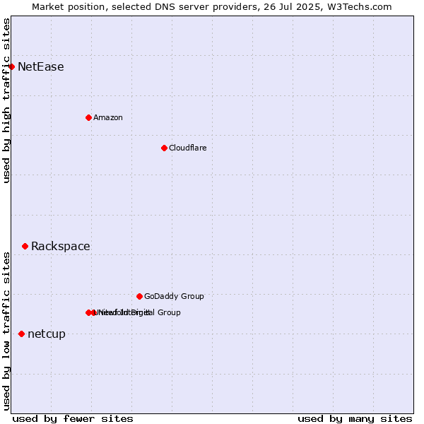 Market position of Rackspace vs. netcup vs. NetEase