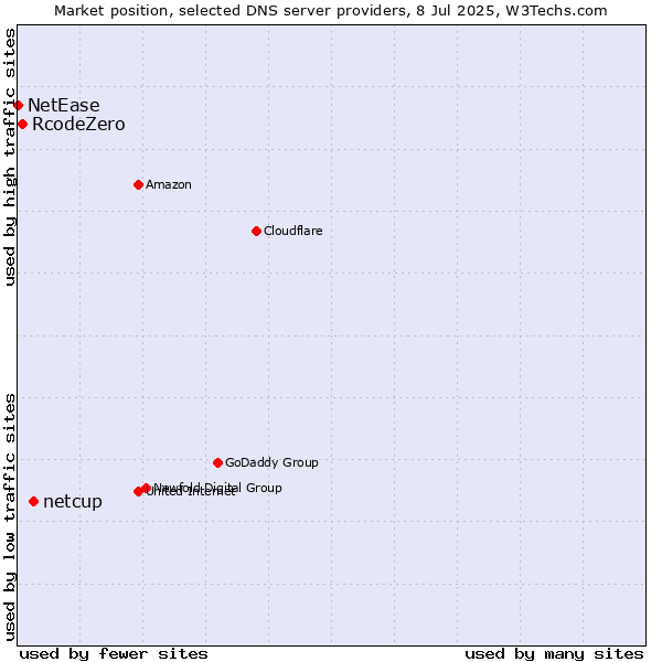Market position of netcup vs. RcodeZero vs. NetEase