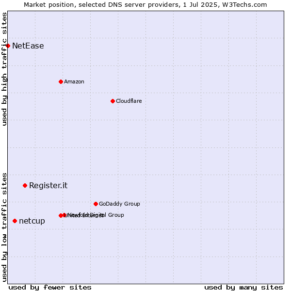 Market position of Register.it vs. netcup vs. NetEase