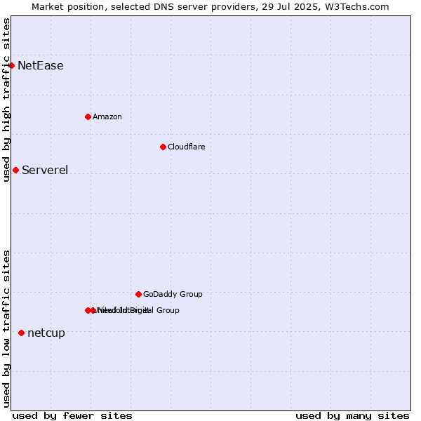Market position of netcup vs. Serverel vs. NetEase