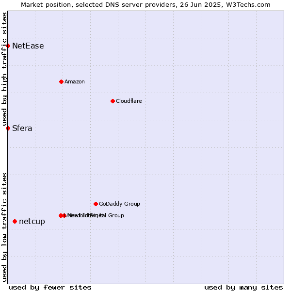 Market position of netcup vs. Sfera vs. NetEase