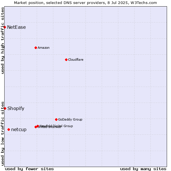 Market position of netcup vs. Shopify vs. NetEase