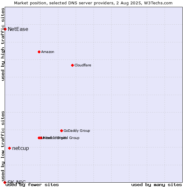 Market position of netcup vs. NetEase vs. SK-NIC