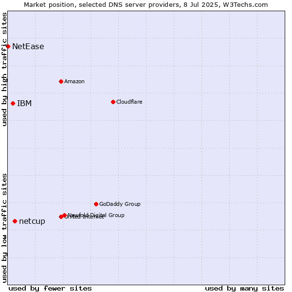 Market position of netcup vs. IBM vs. NetEase